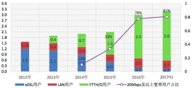 CAICT:我國光纖用戶占比超80% 滲透率全球最高 CAICT:我國光纖用戶占比超80% 滲透率全球最高