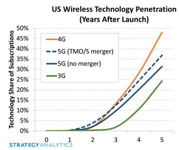 美運營商T-Mobile和Sprint合并加速5G用戶增長17% 美運營商T-Mobile和Sprint合并加速5G用戶增長17%