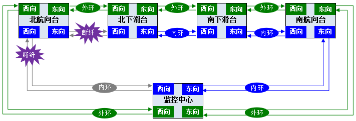 北航向臺內(nèi)環(huán)東西雙向光纖故障圖.png 北航向臺內(nèi)環(huán)東西雙向光纖故障圖.png